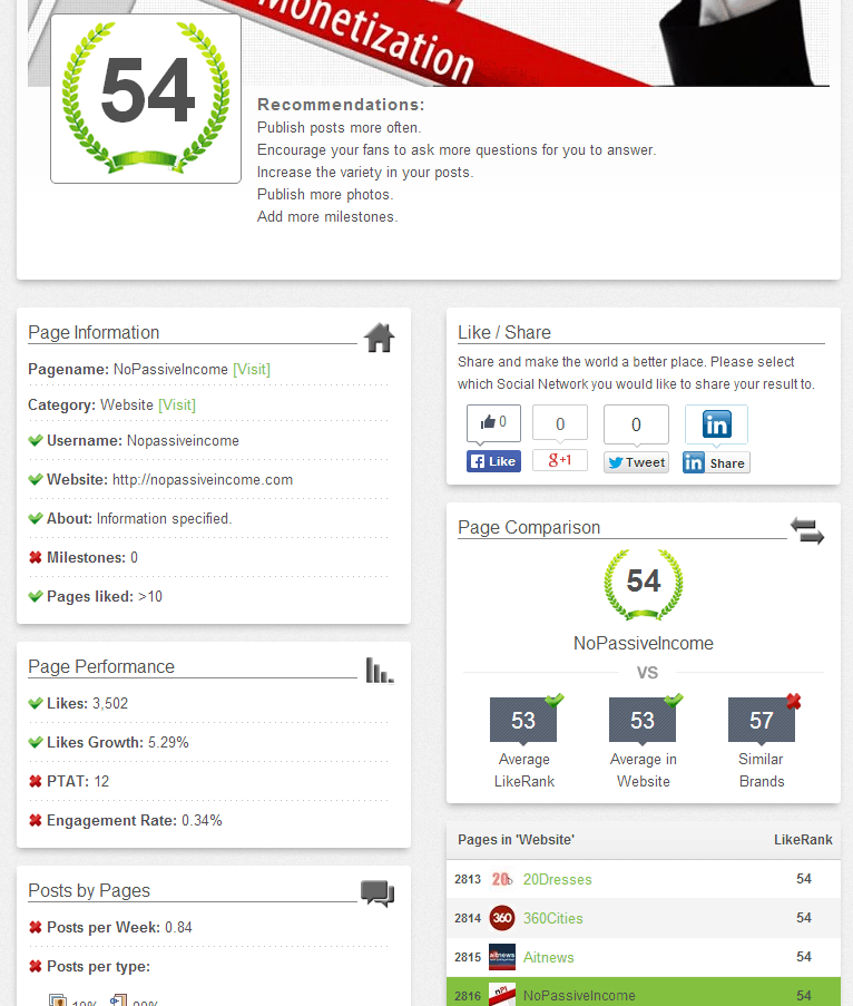 Likealyzer report on NoPassiveIncome Facebook fan page screenshot