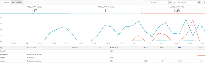 performance tab at AdNgin account